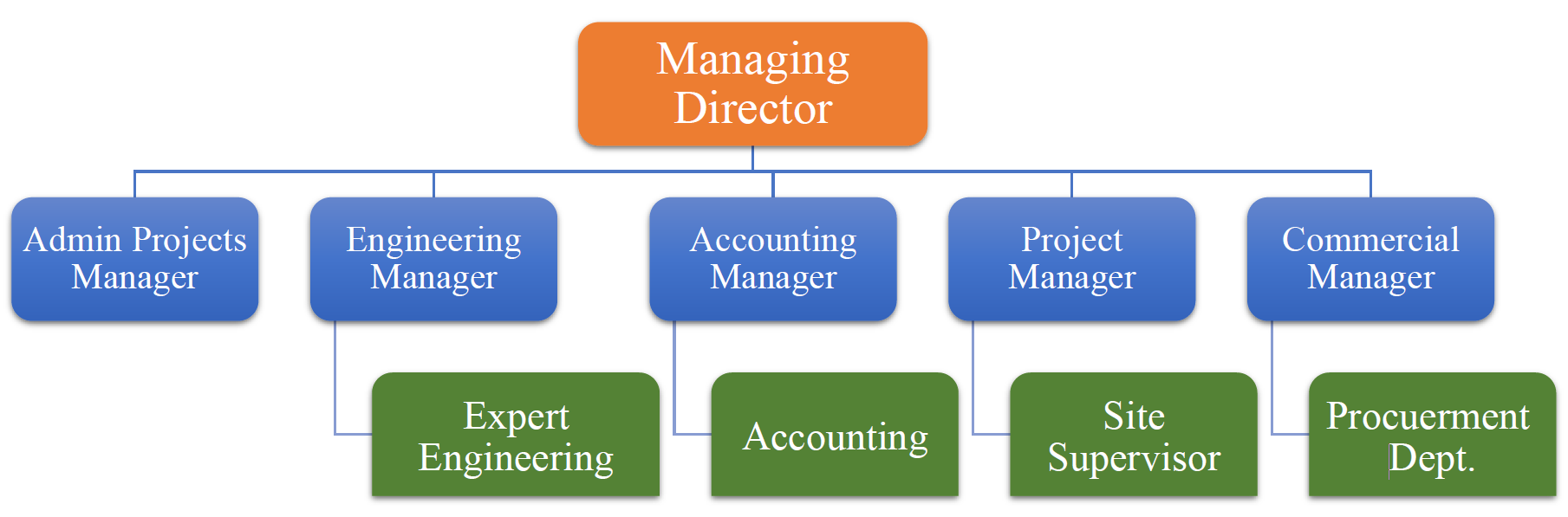 Organization chart